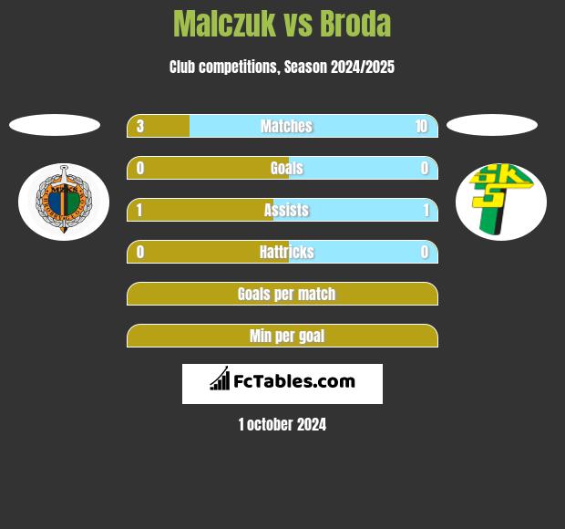 Malczuk vs Broda h2h player stats