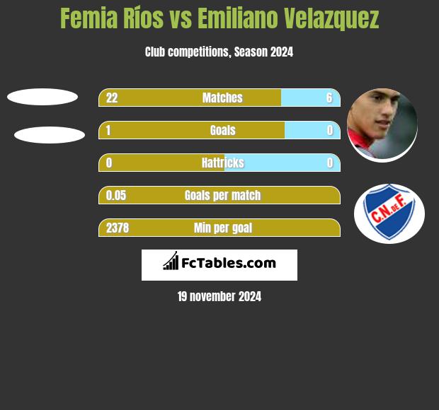 Femia Ríos vs Emiliano Velazquez h2h player stats