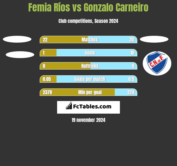 Femia Ríos vs Gonzalo Carneiro h2h player stats