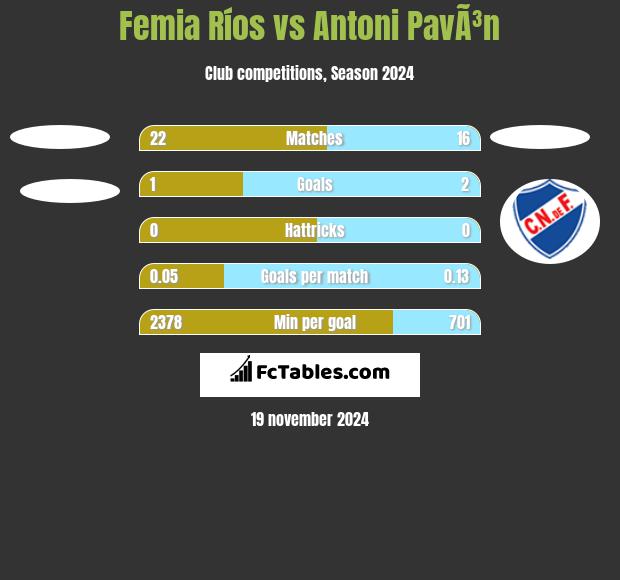 Femia Ríos vs Antoni PavÃ³n h2h player stats