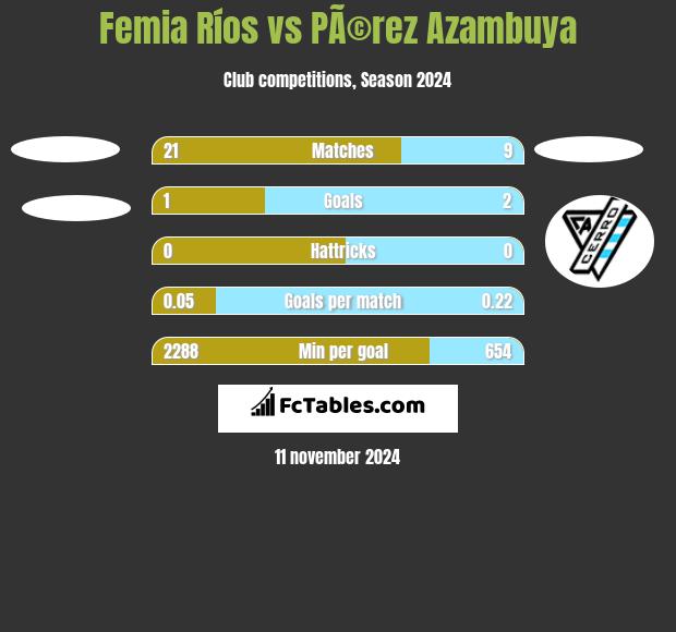 Femia Ríos vs PÃ©rez Azambuya h2h player stats