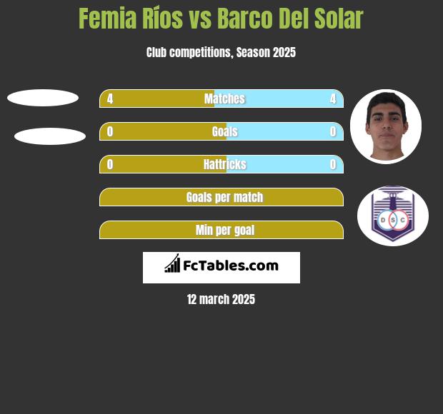 Femia Ríos vs Barco Del Solar h2h player stats