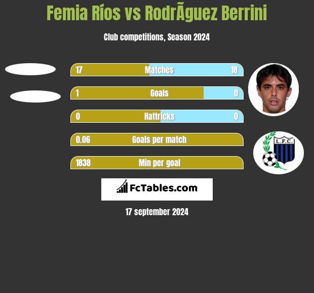 Femia Ríos vs RodrÃ­guez Berrini h2h player stats