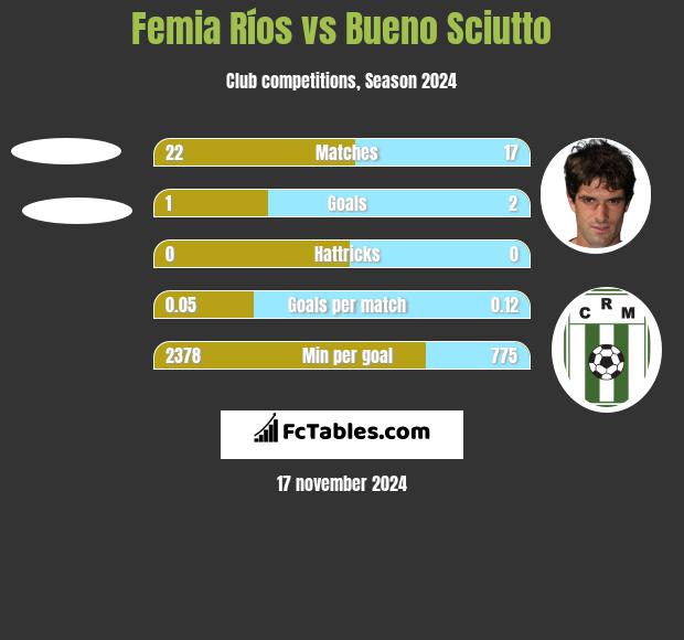 Femia Ríos vs Bueno Sciutto h2h player stats