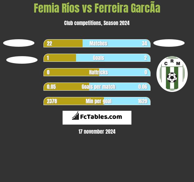 Femia Ríos vs Ferreira GarcÃ­a h2h player stats