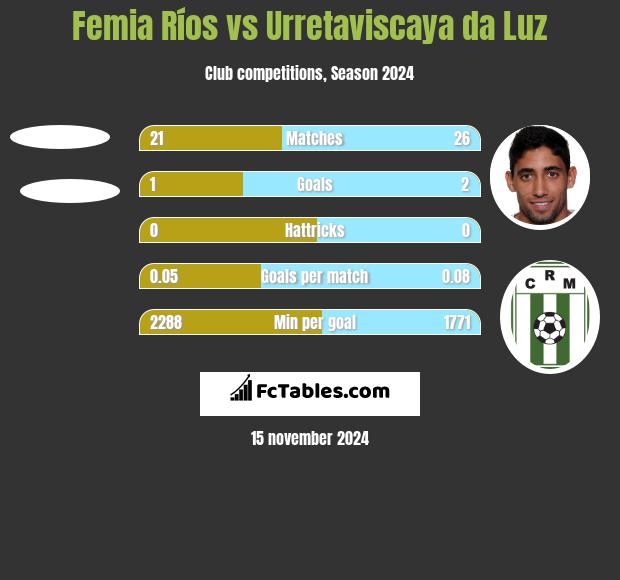 Femia Ríos vs Urretaviscaya da Luz h2h player stats