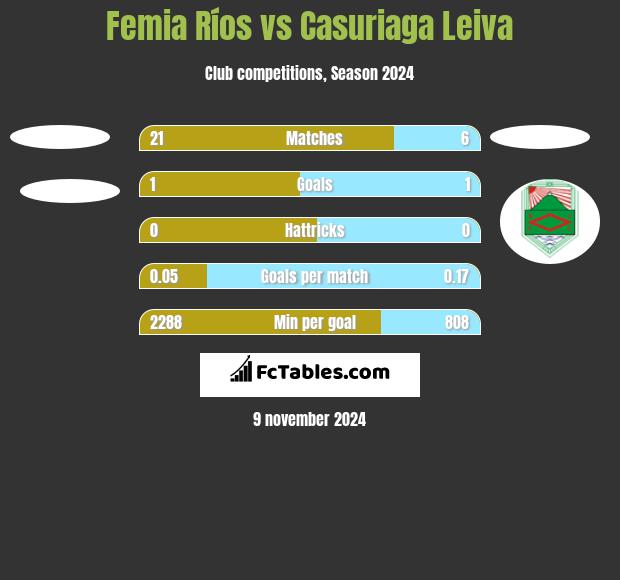 Femia Ríos vs Casuriaga Leiva h2h player stats