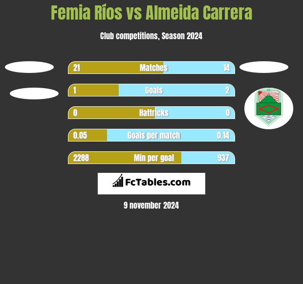 Femia Ríos vs Almeida Carrera h2h player stats