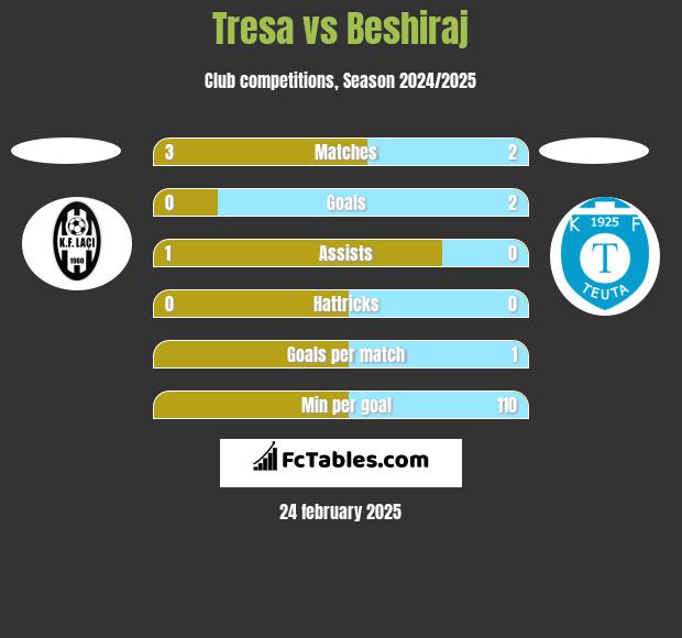 Tresa vs Beshiraj h2h player stats