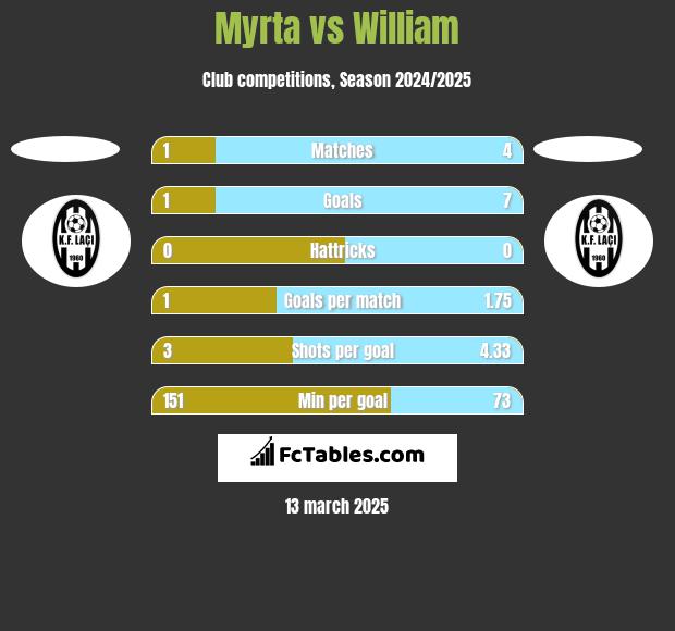 Myrta vs William h2h player stats