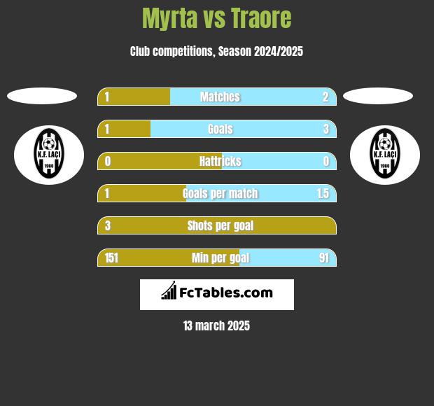 Myrta vs Traore h2h player stats