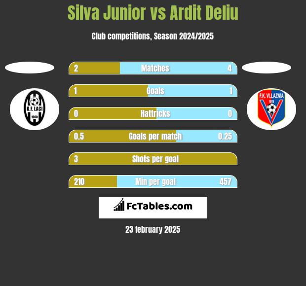 Silva Junior vs Ardit Deliu h2h player stats