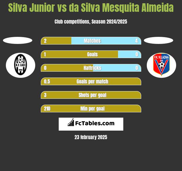 Silva Junior vs da Silva Mesquita Almeida h2h player stats