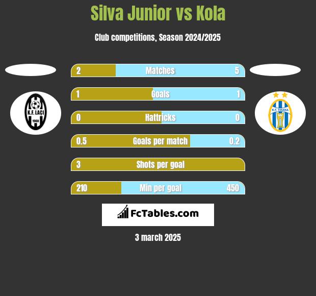 Silva Junior vs Kola h2h player stats