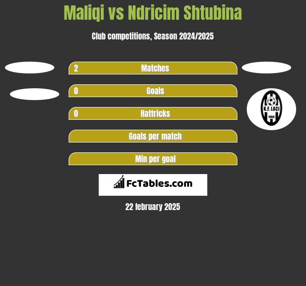 Maliqi vs Ndricim Shtubina h2h player stats