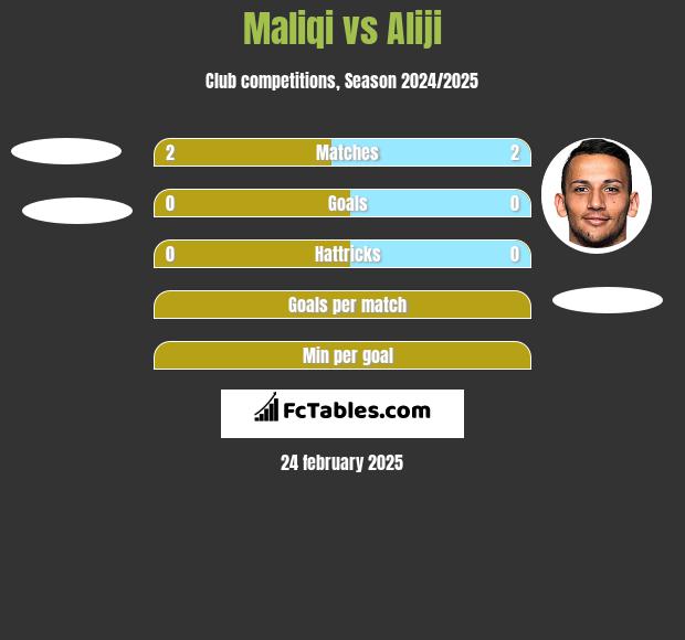 Maliqi vs Aliji h2h player stats