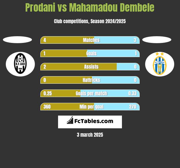 Prodani vs Mahamadou Dembele h2h player stats