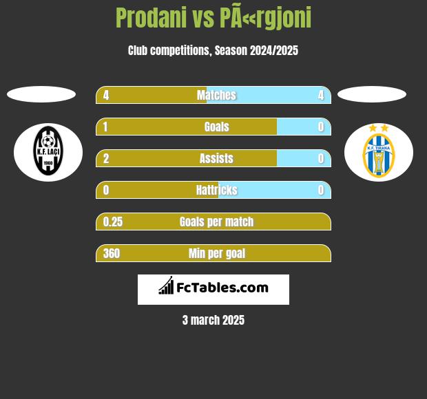 Prodani vs PÃ«rgjoni h2h player stats