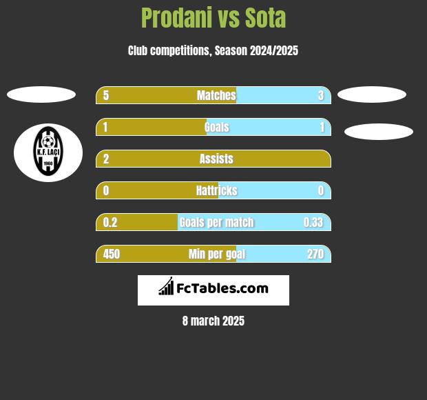 Prodani vs Sota h2h player stats