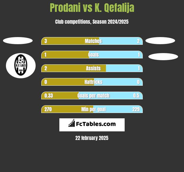 Prodani vs K. Qefalija h2h player stats