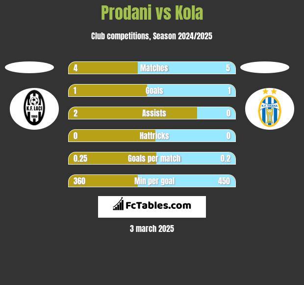 Prodani vs Kola h2h player stats