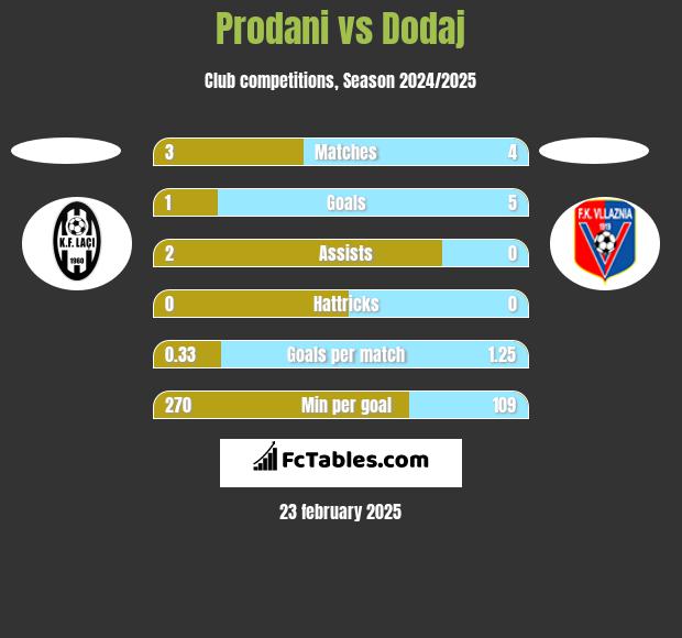 Prodani vs Dodaj h2h player stats