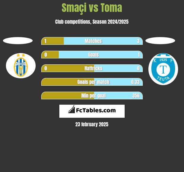 Smaçi vs Toma h2h player stats