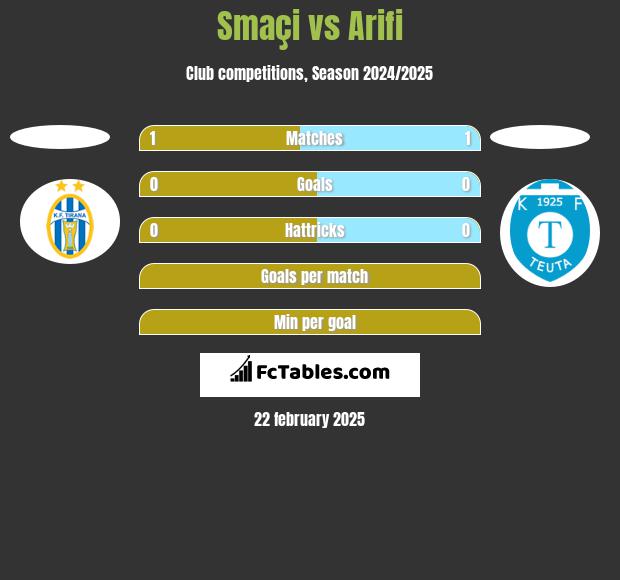 Smaçi vs Arifi h2h player stats