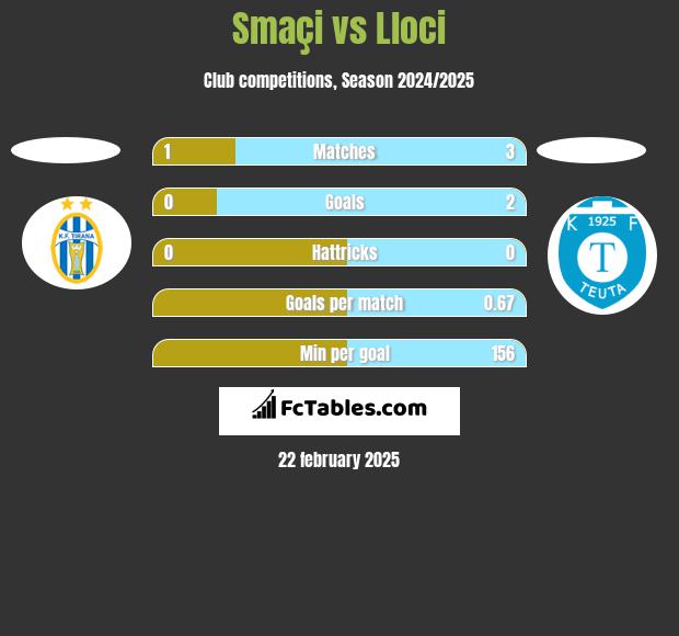 Smaçi vs Lloci h2h player stats