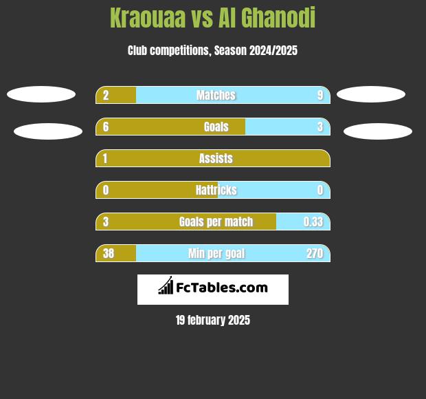 Kraouaa vs Al Ghanodi h2h player stats