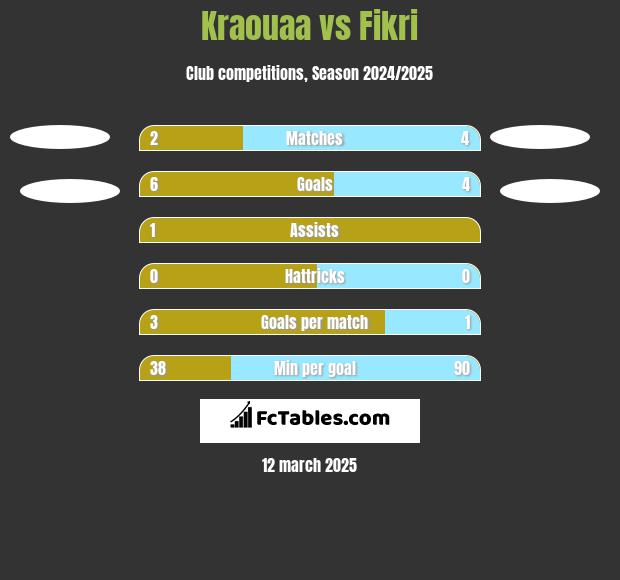 Kraouaa vs Fikri h2h player stats