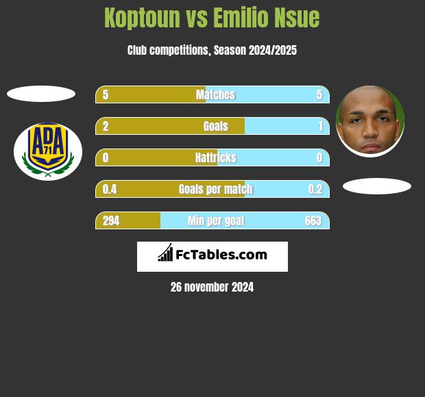 Koptoun vs Emilio Nsue h2h player stats