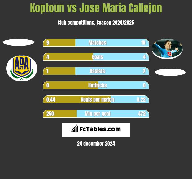 Koptoun vs Jose Maria Callejon h2h player stats