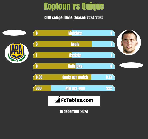 Koptoun vs Quique h2h player stats