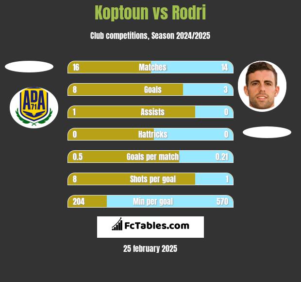 Koptoun vs Rodri h2h player stats