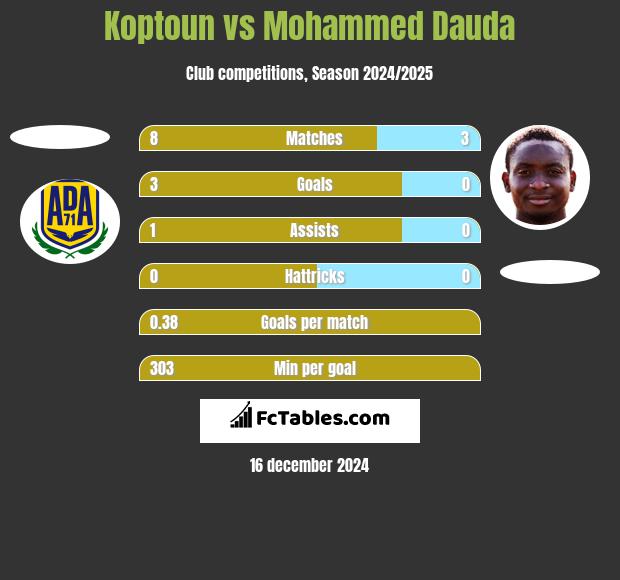 Koptoun vs Mohammed Dauda h2h player stats