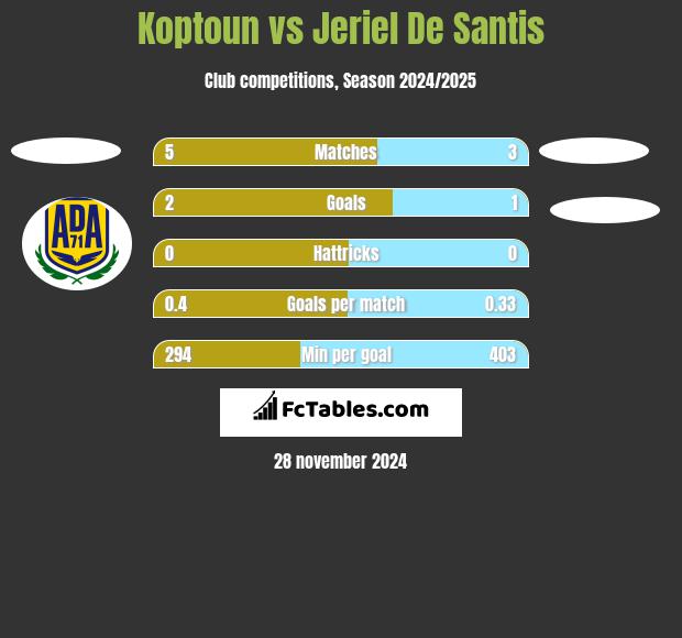 Koptoun vs Jeriel De Santis h2h player stats