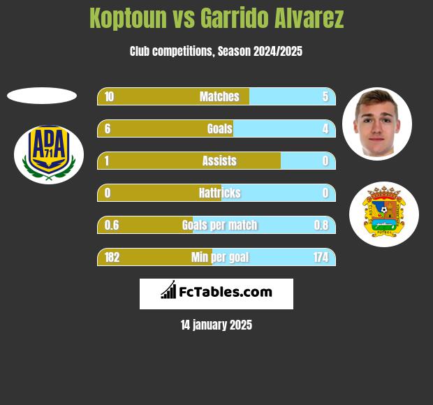 Koptoun vs Garrido Alvarez h2h player stats