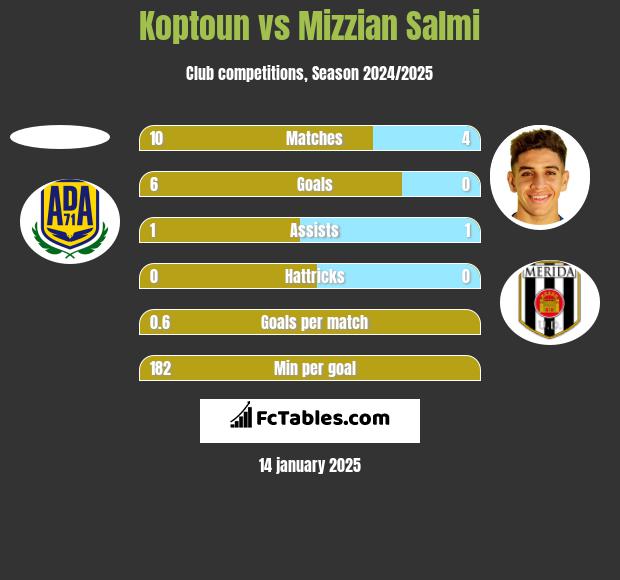 Koptoun vs Mizzian Salmi h2h player stats