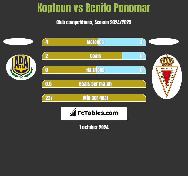 Koptoun vs Benito Ponomar h2h player stats