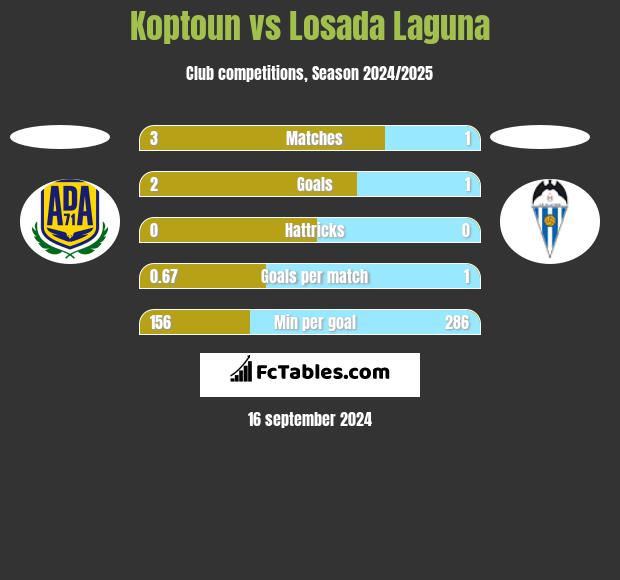 Koptoun vs Losada Laguna h2h player stats