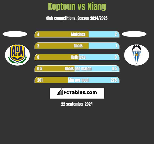 Koptoun vs Niang h2h player stats