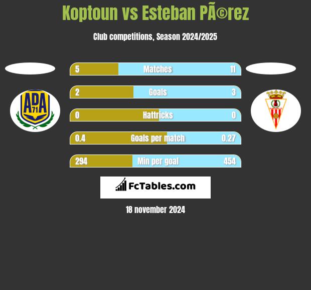 Koptoun vs Esteban PÃ©rez h2h player stats