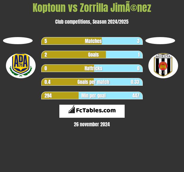 Koptoun vs Zorrilla JimÃ©nez h2h player stats