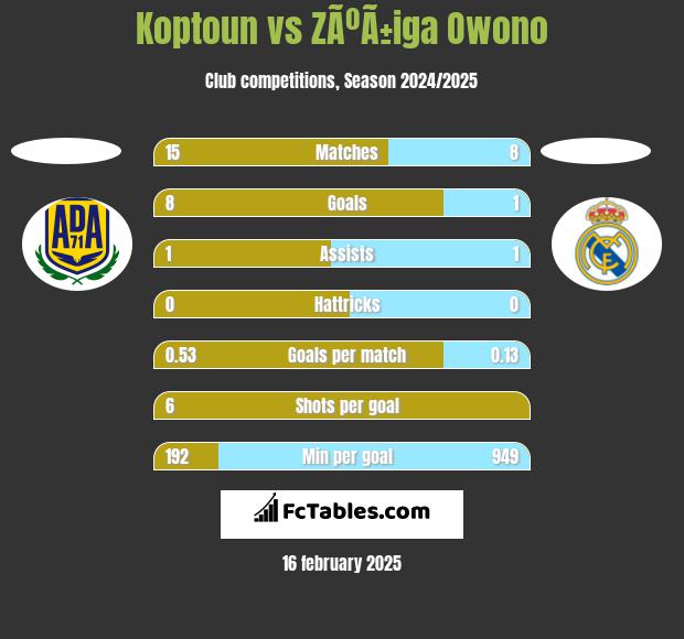 Koptoun vs ZÃºÃ±iga Owono h2h player stats