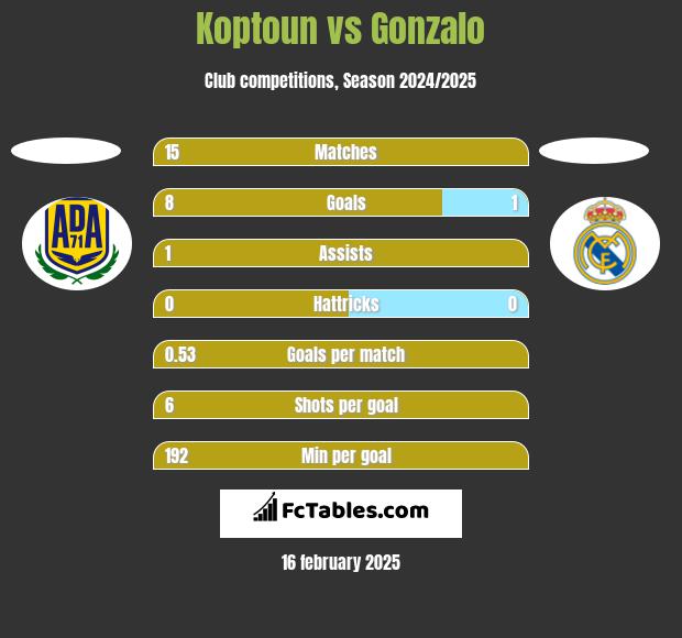 Koptoun vs Gonzalo h2h player stats