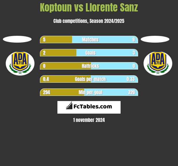 Koptoun vs Llorente Sanz h2h player stats