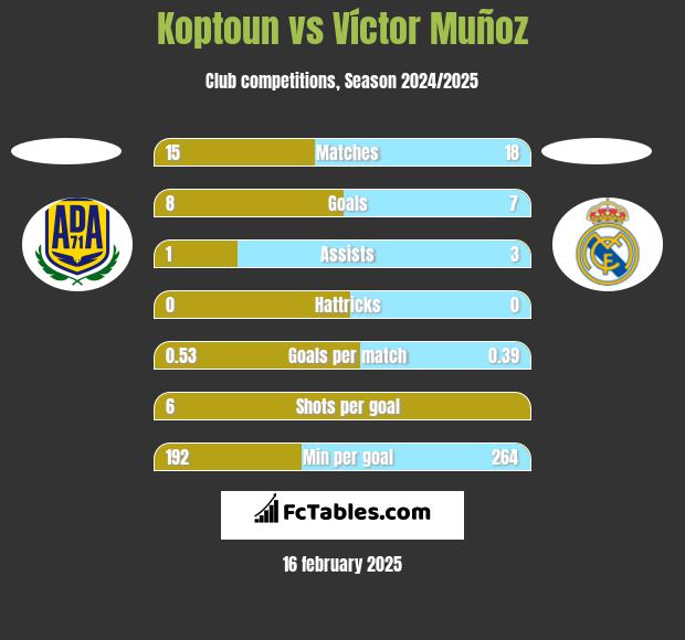 Koptoun vs Víctor Muñoz h2h player stats