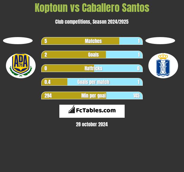 Koptoun vs Caballero Santos h2h player stats