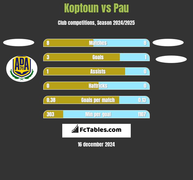 Koptoun vs Pau h2h player stats